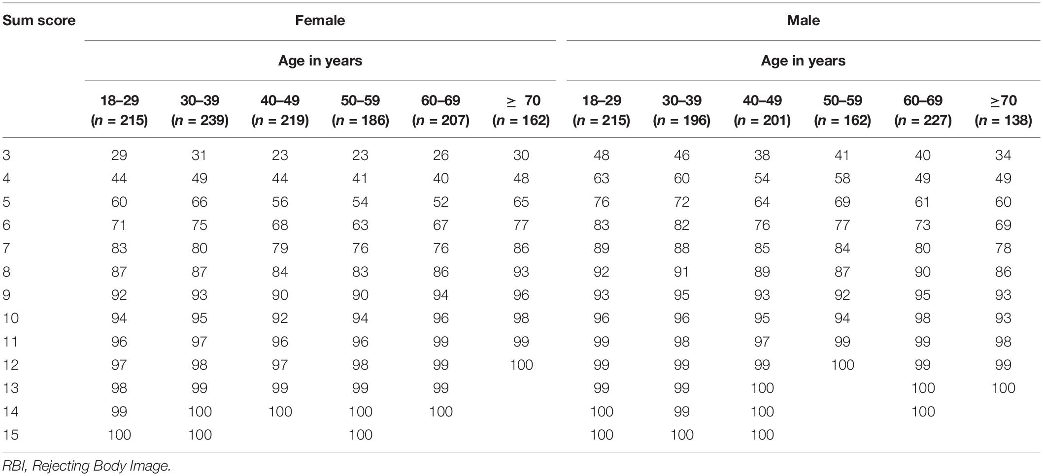 Frontiers | A Brief Assessment of Body Image Perception: Norm Values ...