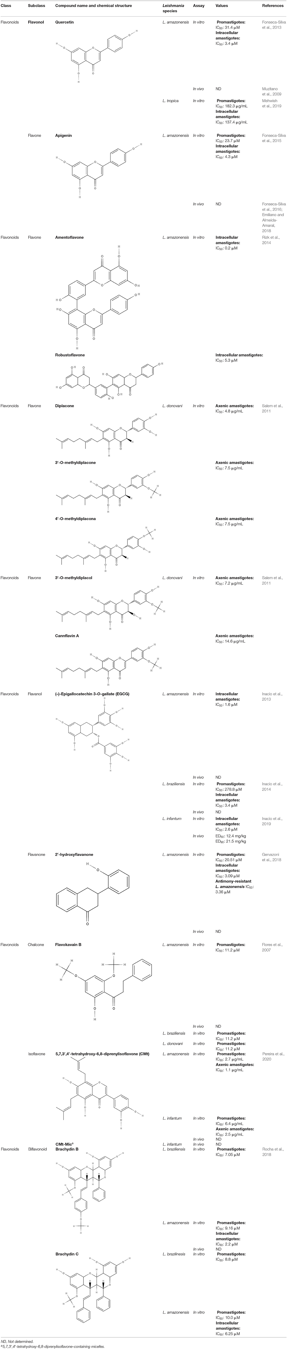 Frontiers Use Of Natural Products In Leishmaniasis Chemotherapy An Overview Chemistry