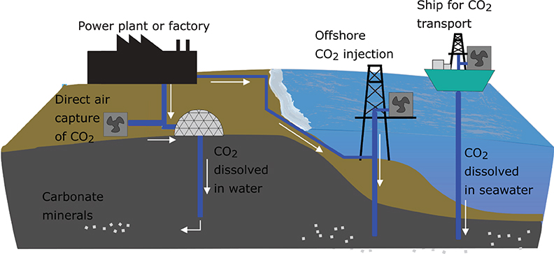 图2 -在未来，固碳工艺可能被广泛用于从发电厂和工厂捕获二氧化碳，或直接从大气中捕获二氧化碳，并将其注入陆地和海上地面。