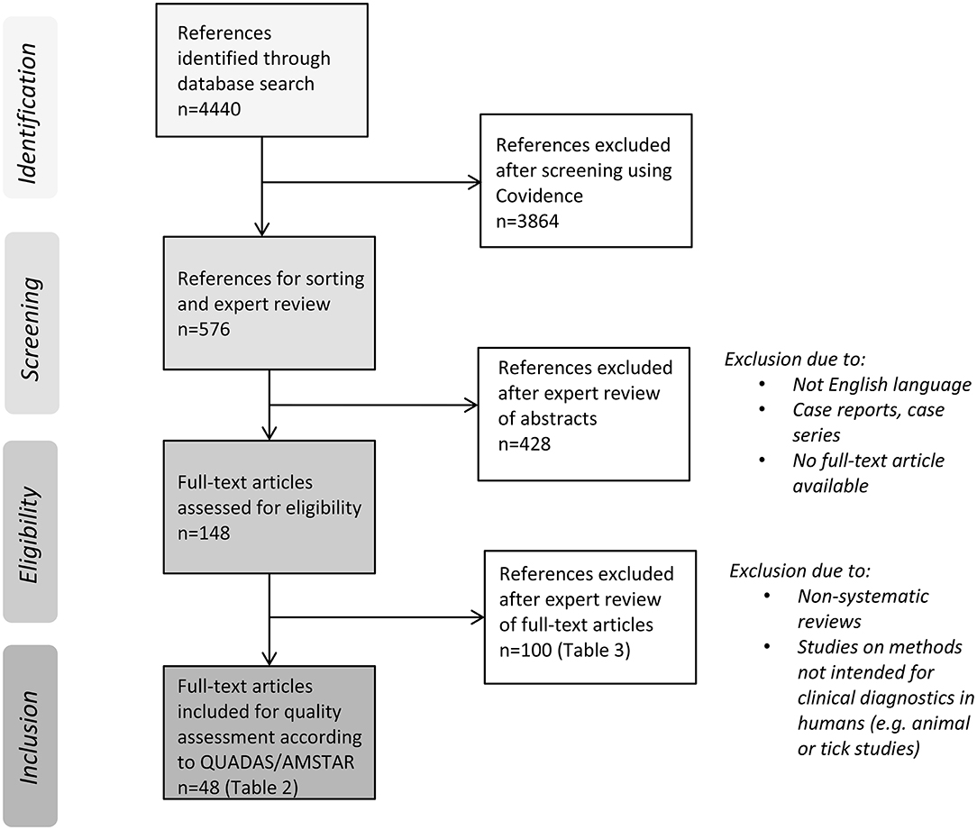 Frontiers | Laboratory Methods for Detection of Infectious Agents and  Serological Response in Humans With Tick-Borne Infections: A Systematic  Review of Evaluations Based on Clinical Patient Samples