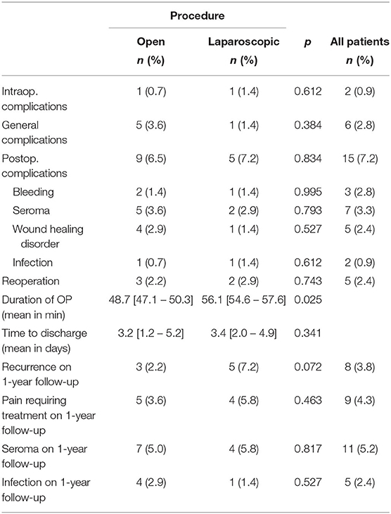 Frontiers | Laparoscopic vs. Open Surgical Repair of Subxiphoidal Hernia Following Median ...