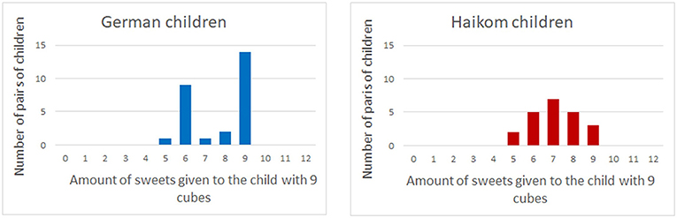 Figure 2 - In the unequal merit game, in which one child fished three cubes and the other child fished nine cubes, the German and Haikom children shared the 12 sweets differently.