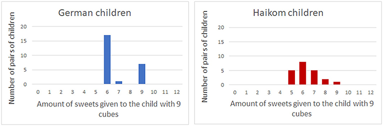 Figure 3 - In the no merit game, in which the scientists simply gave one child nine cubes and the other three, both the German and Haikom children tended to share the sweets more equally, with the majority of pairs giving six candies to each child.