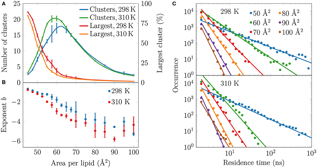 Frontiers Understanding The Functional Properties Of Lipid Heterogeneity In Pulmonary Surfactant Monolayers At The Atomistic Level Cell And Developmental Biology