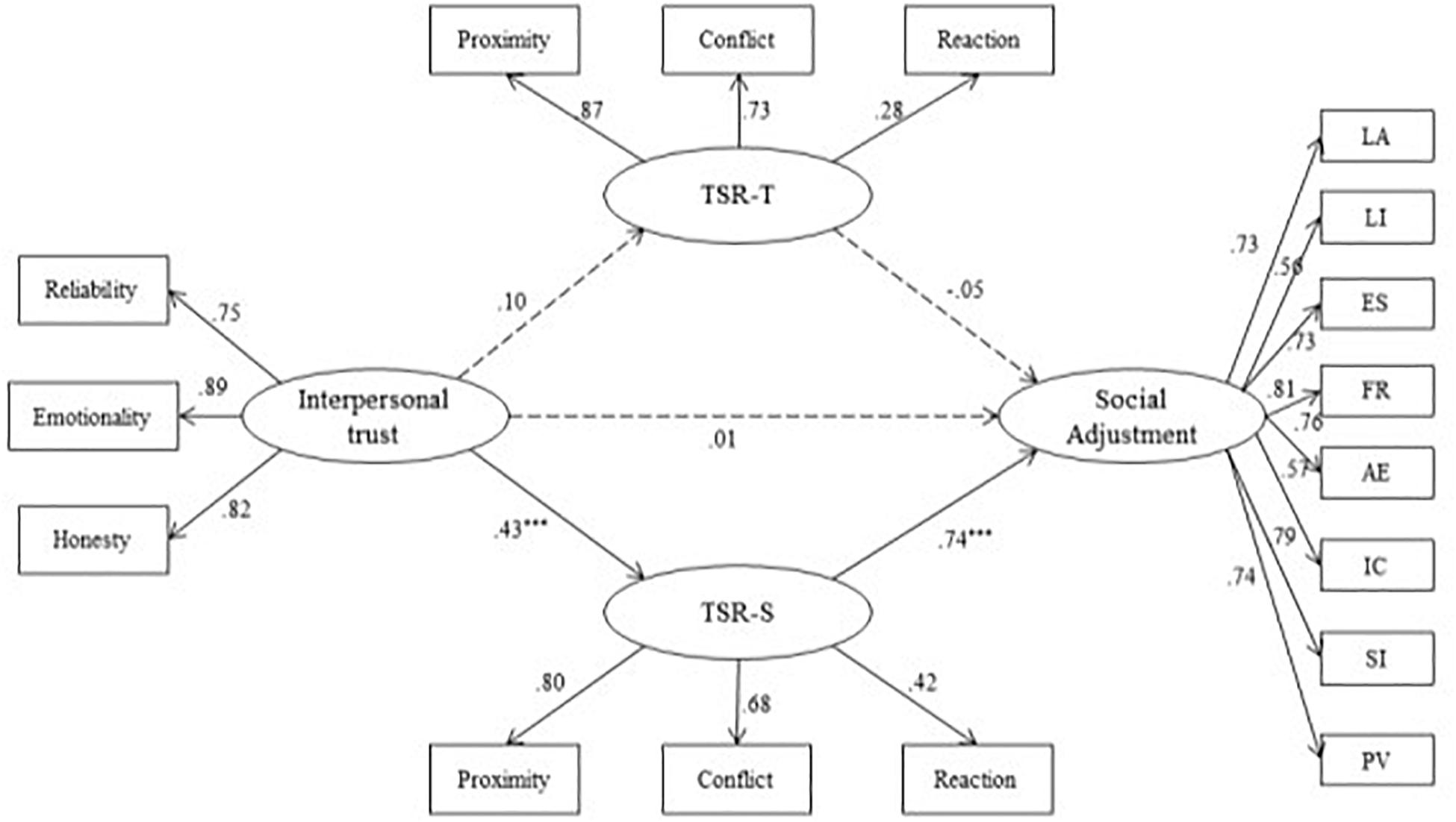 Frontiers | How Children Feel Matters: Teacherâ€“Student Relationship as an  Indirect Role Between Interpersonal Trust and Social Adjustment