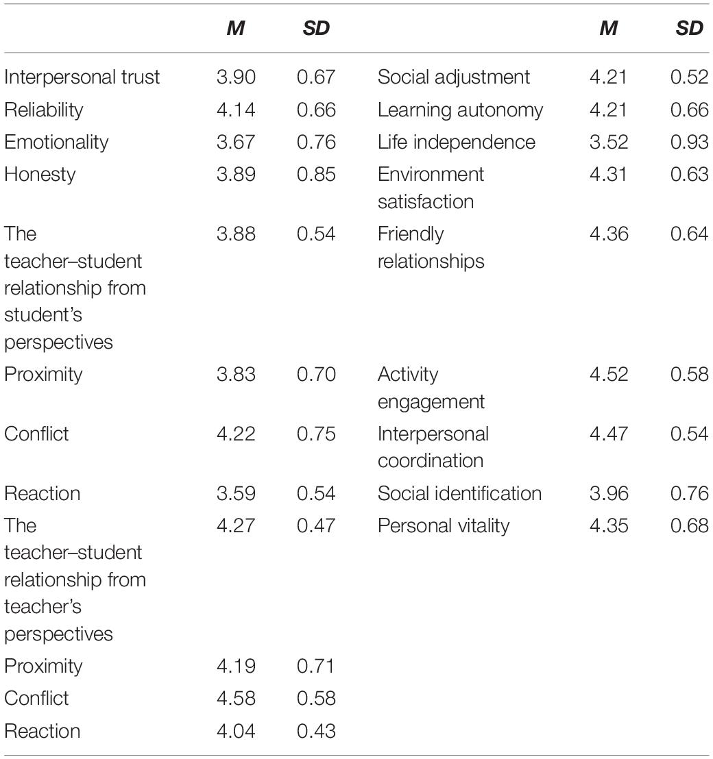 Frontiers | How Children Feel Matters: Teacherâ€“Student Relationship as an  Indirect Role Between Interpersonal Trust and Social Adjustment