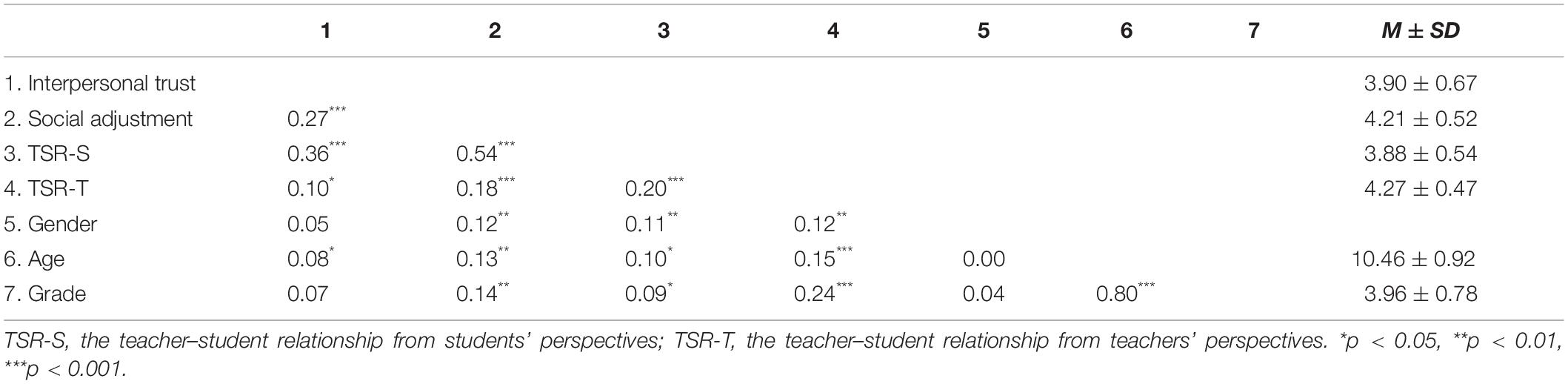 Frontiers | How Children Feel Matters: Teacherâ€“Student Relationship as an  Indirect Role Between Interpersonal Trust and Social Adjustment