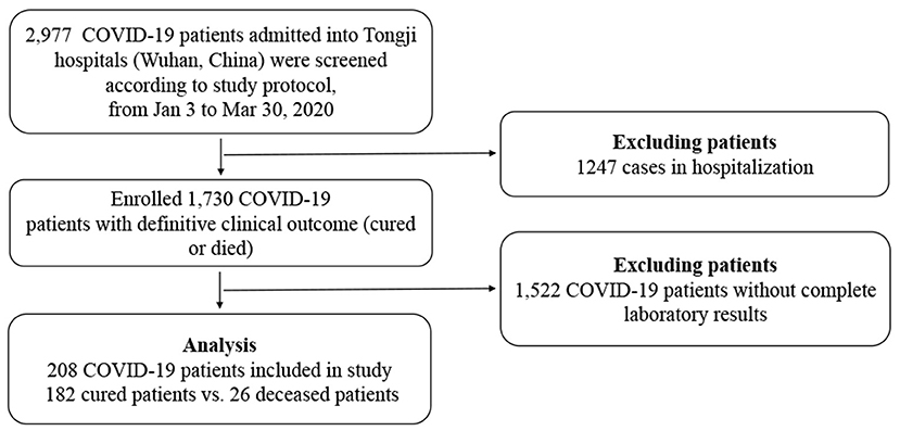 Kaplan-Meier analysis of clinical outcomes in critical COVID-19