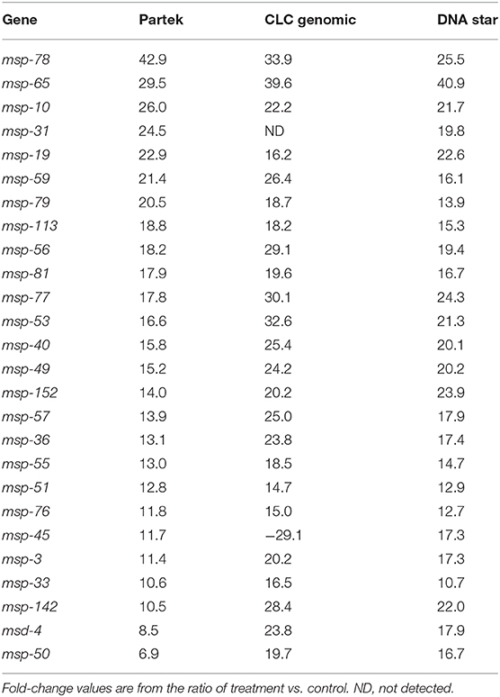 Frontiers  Deinococcus radiodurans UWO298 Dependence on