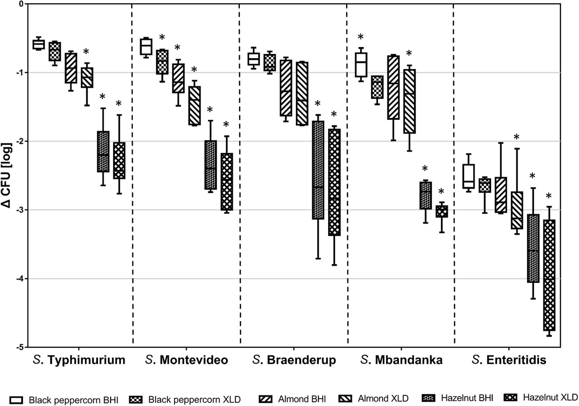 Frontiers Mechanisms Of Salmonella Attachment And Survival On In Shell Black Peppercorns Almonds And Hazelnuts Microbiology