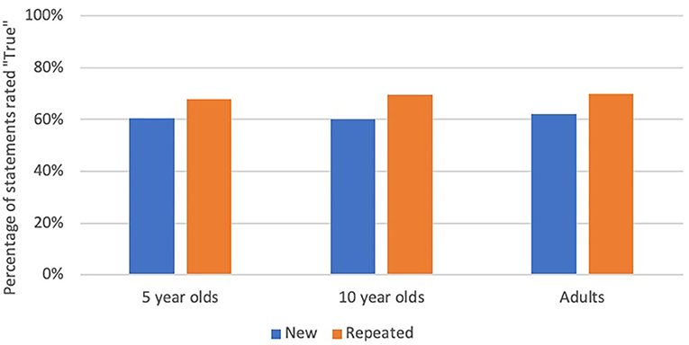 Figure 2 - Percentages of new and repeated statements rated “true” for each age group.
