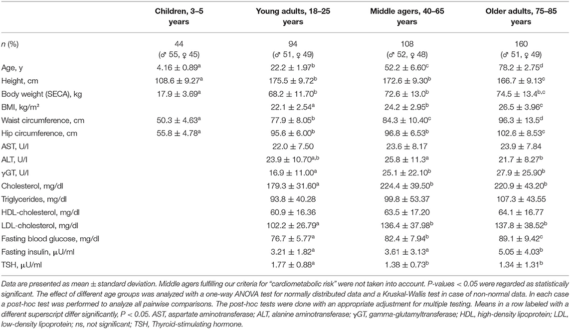 Frontiers A Phenotyping Platform To Characterize Healthy Individuals Across Four Stages Of Life The Enable Study Nutrition Frontiers A Phenotyping Platform To Characterize Healthy Individuals Across Four Stages Of Life The Enable Study Nutrition