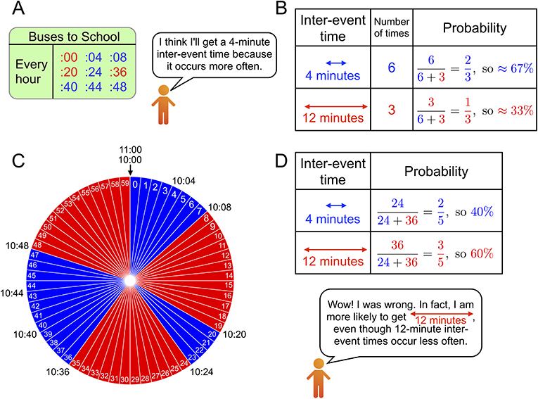 Figure 2 - Comparison between the naive guess of an average waiting time and the actual average waiting time.