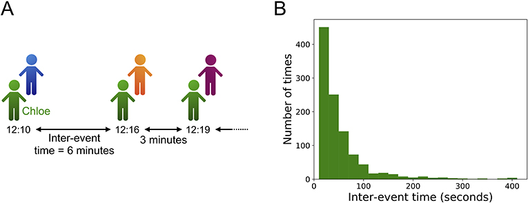 Figure 3 - Inter-event times for a student socializing in a school.