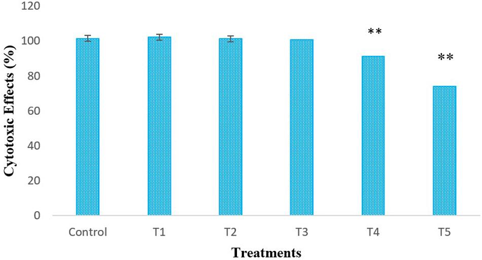 Frontiers Lactobacillus Delbrueckii Subsp Bulgaricus Klds 1 0207 Exerts Antimicrobial And Cytotoxic Effects In Vitro And Improves Blood Biochemical Parameters In Vivo Against Notable Foodborne Pathogens Microbiology