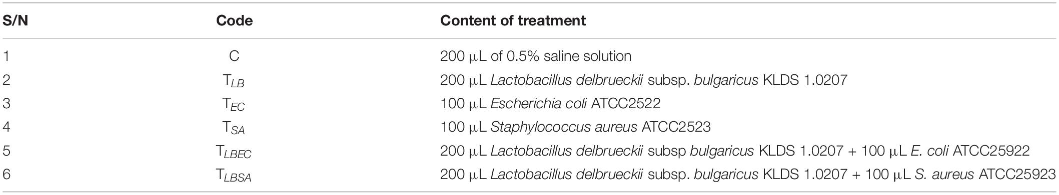 Frontiers Lactobacillus Delbrueckii Subsp Bulgaricus Klds 1 0207 Exerts Antimicrobial And Cytotoxic Effects In Vitro And Improves Blood Biochemical Parameters In Vivo Against Notable Foodborne Pathogens Microbiology