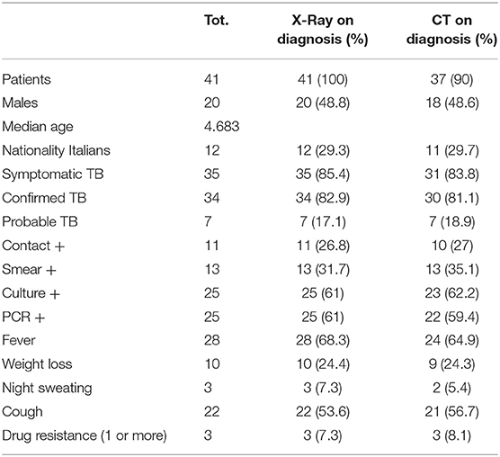 Frontiers Chest CT Scan for the Diagnosis of Pediatric Pulmonary TB: Radiological and Its Diagnostic Significance