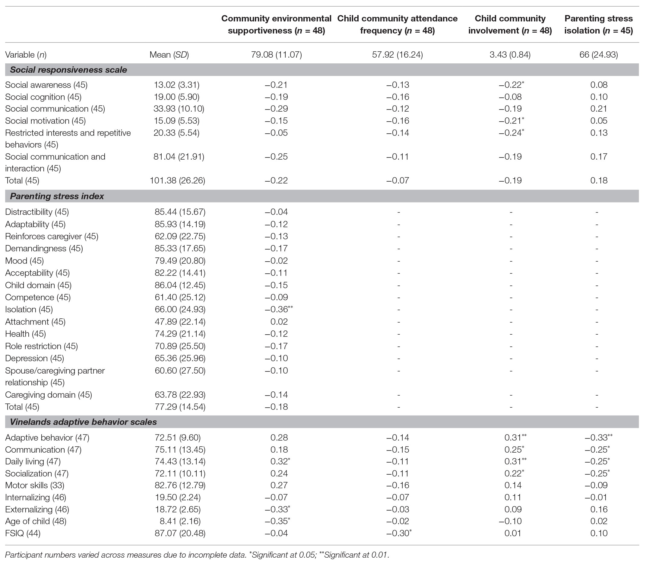 Participant Characteristics a