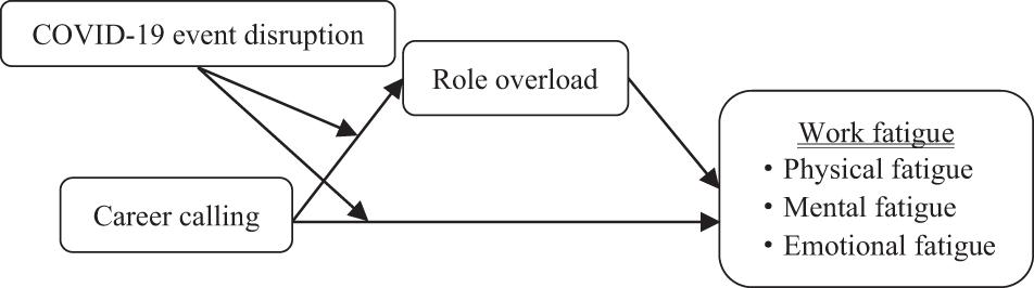 Frontiers The Curvilinear Relationship Between Career Calling And Work Fatigue A Moderated Mediating Model Psychology