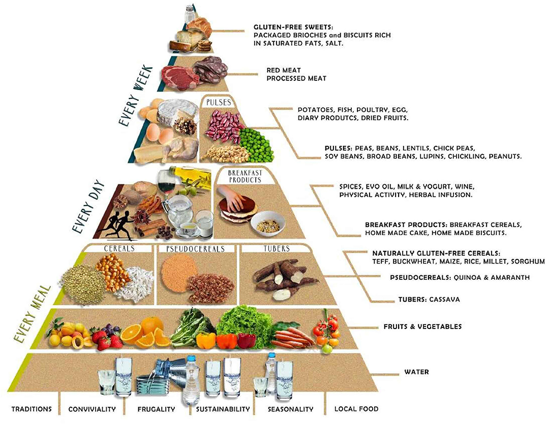 Frontiers Mediterranean Gluten Free Diet Is It A Fair Bet For The 