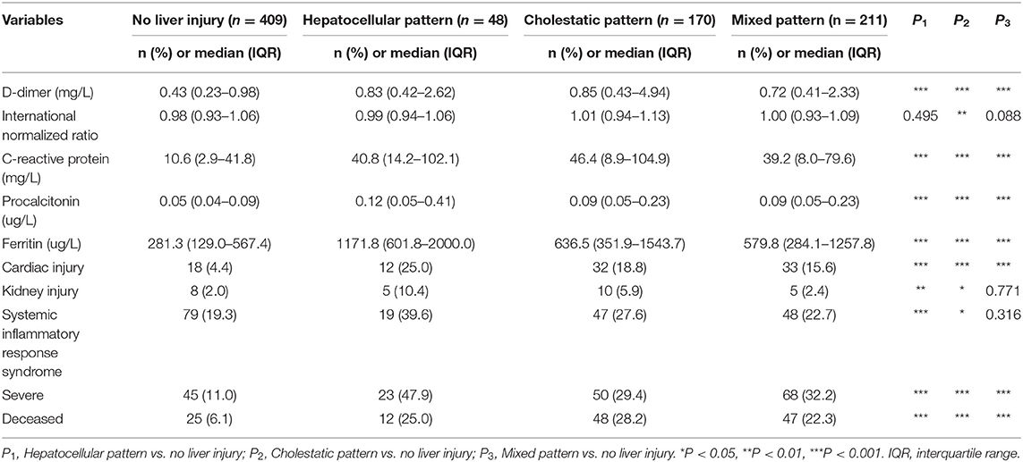 Frontiers | Multicenter Analysis of Liver Injury Patterns and Mortality ...