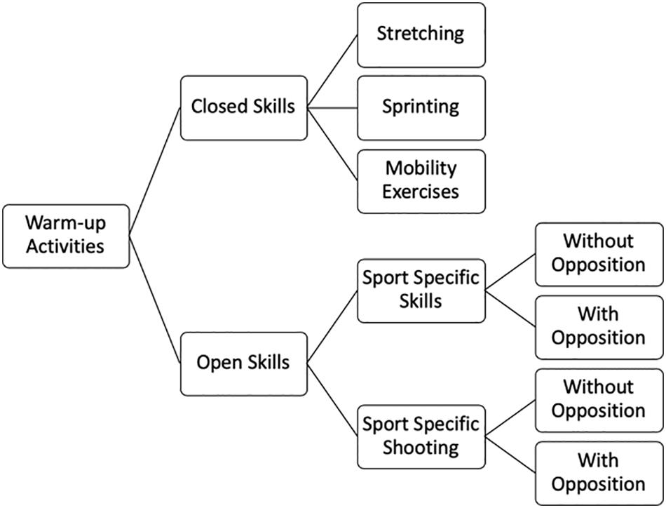 Frontiers Pre Match Warm Up Dynamics And Workload In Elite Futsal Psychology