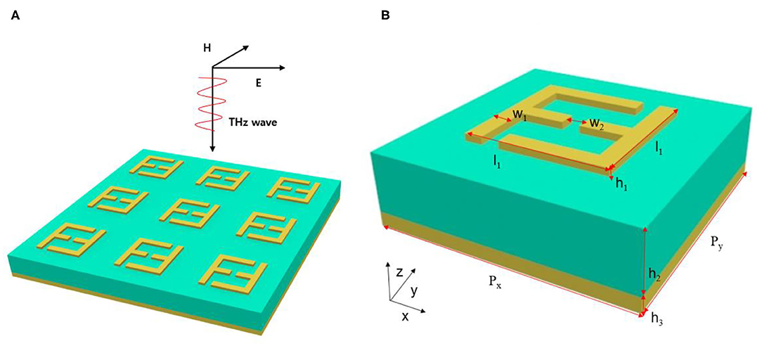 Frontiers  Ultrasensitive THz Sensor Based on Centrosymmetric F-Shaped  Metamaterial Resonators