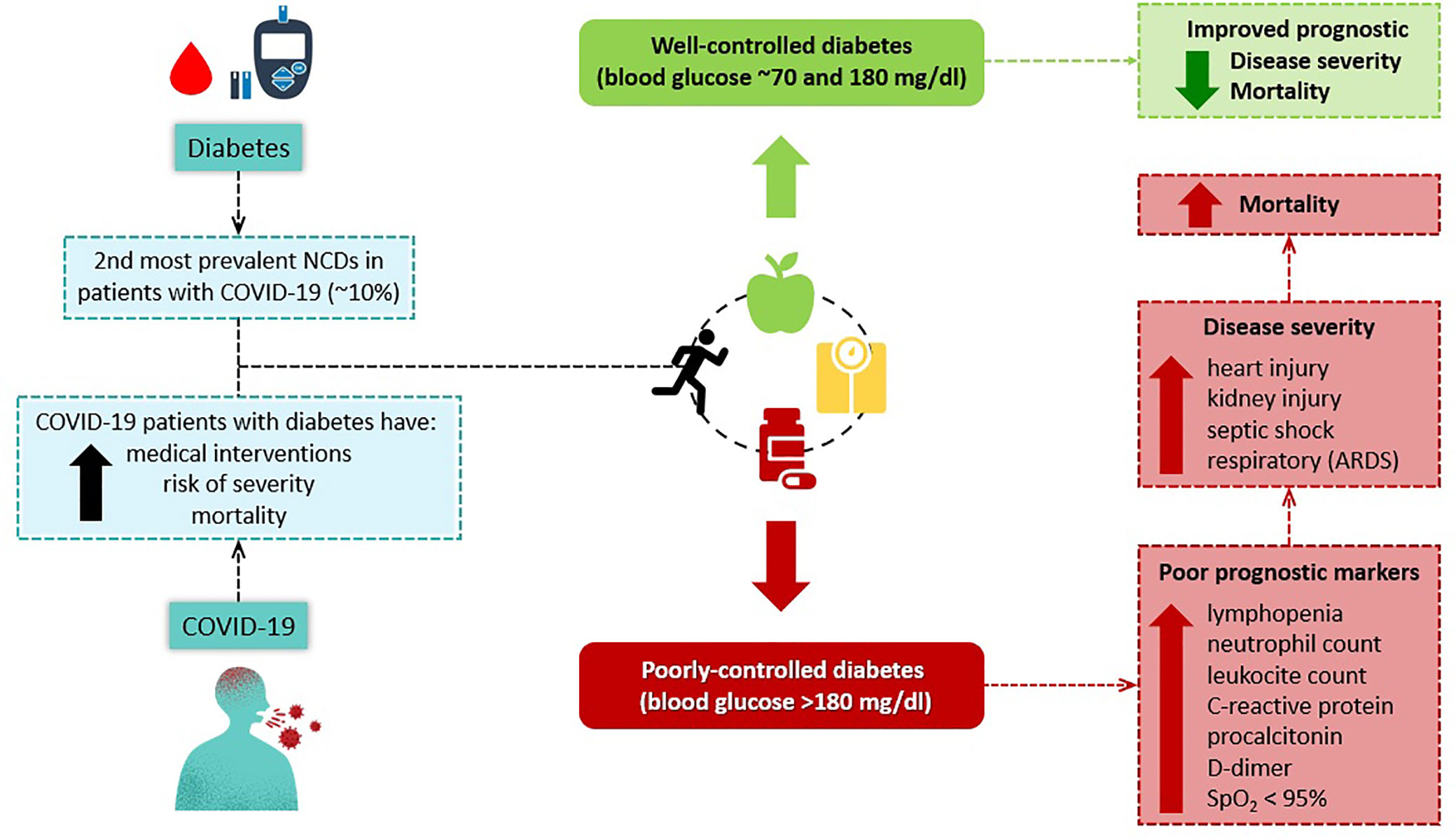 diabetes mellitus after covid 19 növényi készítményeket a kezelés a 2. típusú diabétesz