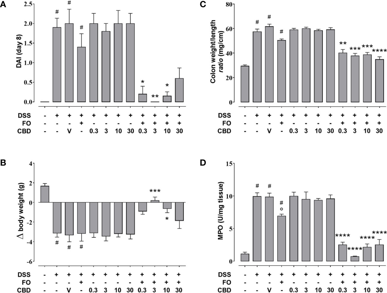 Frontiers | Fish Oil, Cannabidiol and the Gut Microbiota: An ...