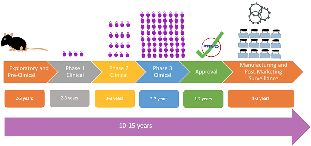 Frontiers | A Review of the Progress and Challenges of Developing a Vaccine  for COVID-19