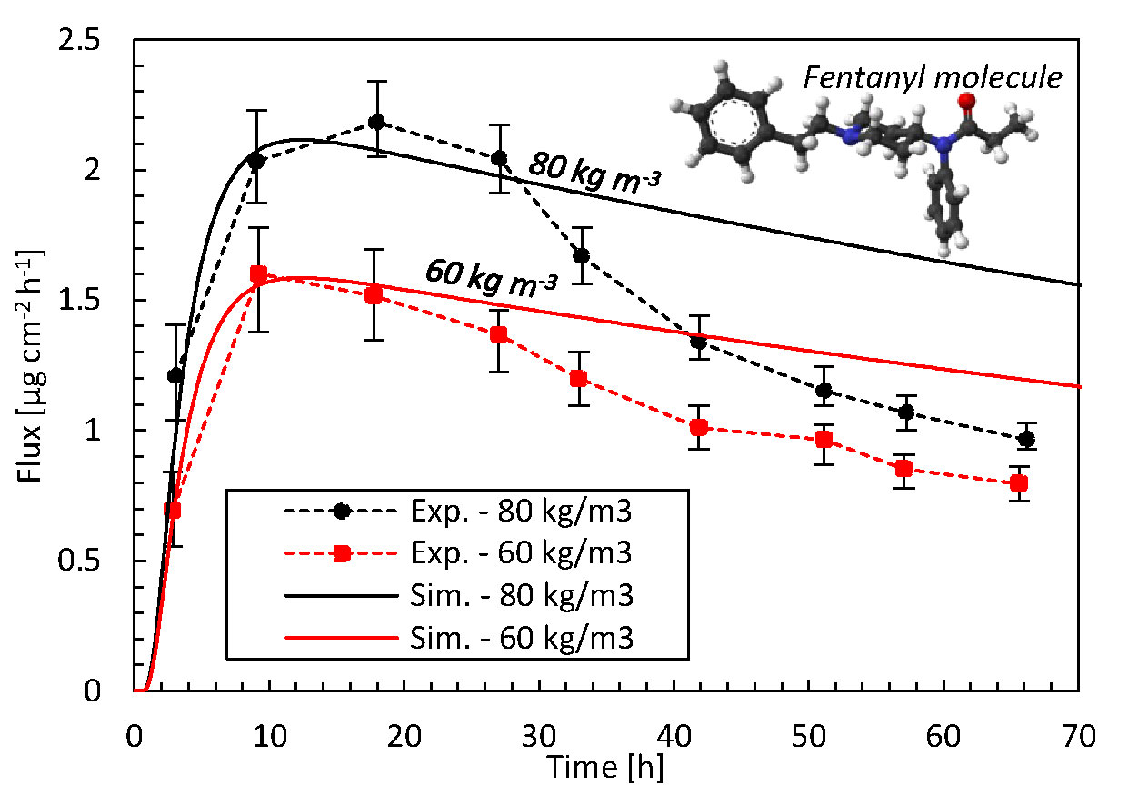 Predicting transdermal fentanyl delivery using mechanistic simulations for  tailored therapy