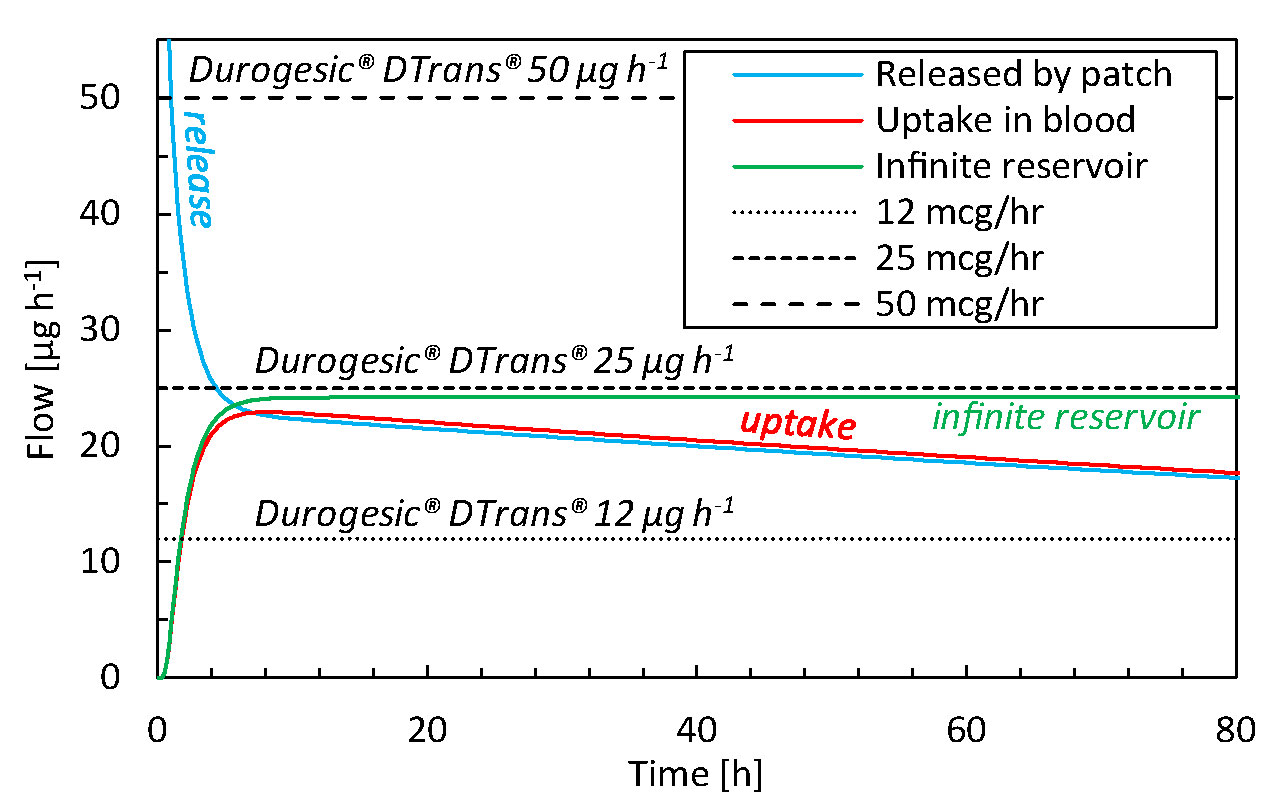 Predicting transdermal fentanyl delivery using mechanistic simulations for  tailored therapy