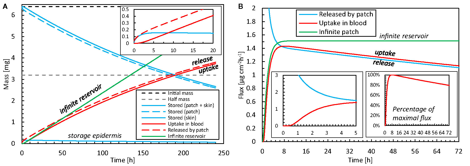 Predicting transdermal fentanyl delivery using mechanistic simulations for  tailored therapy