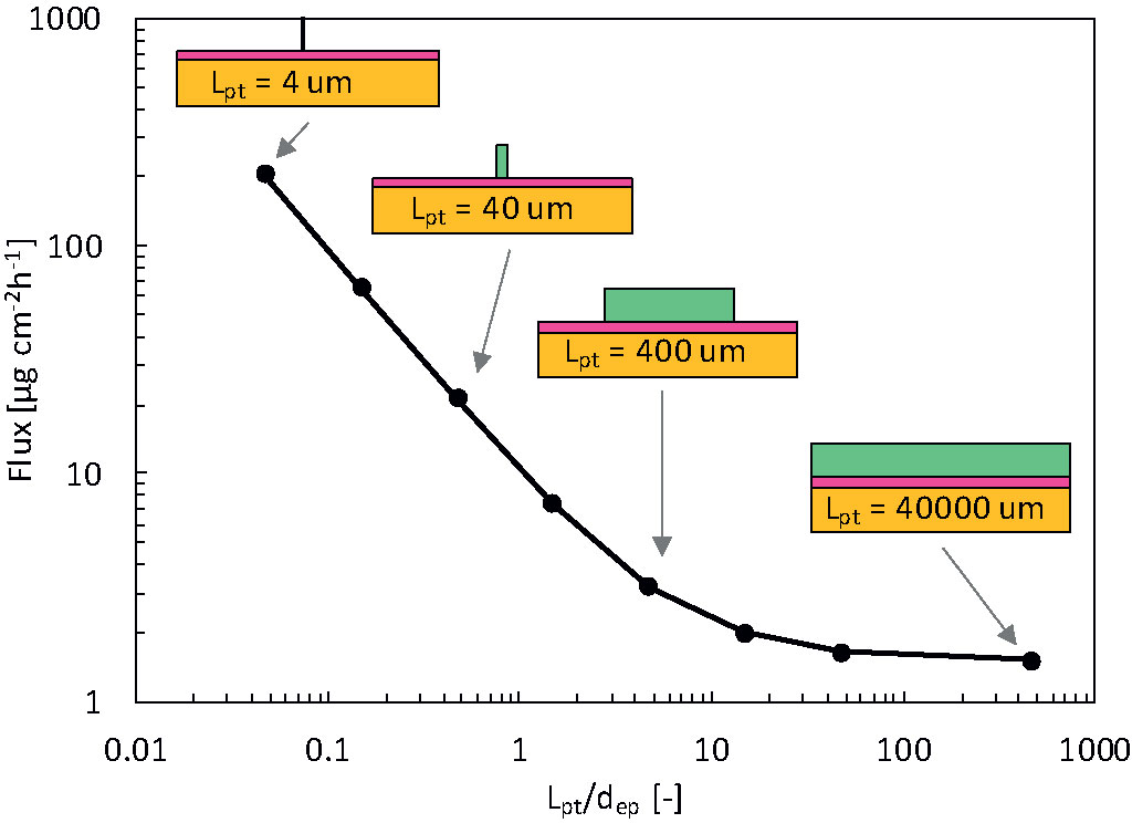 Predicting transdermal fentanyl delivery using mechanistic simulations for  tailored therapy