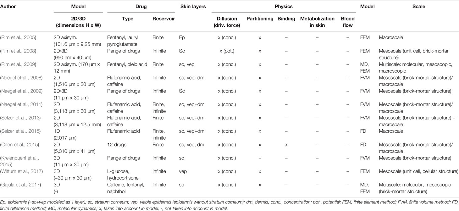 Predicting transdermal fentanyl delivery using mechanistic simulations for  tailored therapy