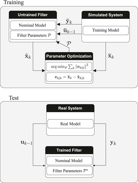 How to Estimate Model Parameters from Test Data with Simulink