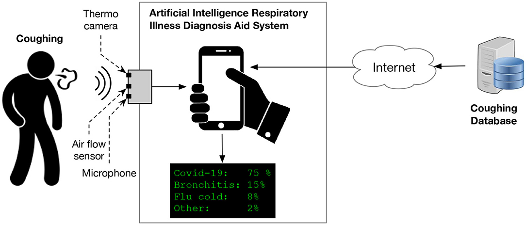 Electronic Nose Development and Preliminary Human Breath Testing for Rapid,  Non-Invasive COVID-19 Detection