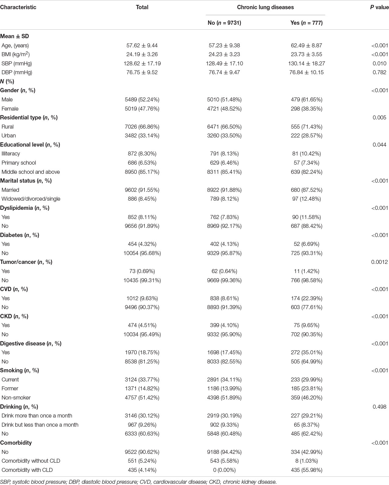 Frontiers | Chronic Lung Diseases and the Risk of Depressive Symptoms ...