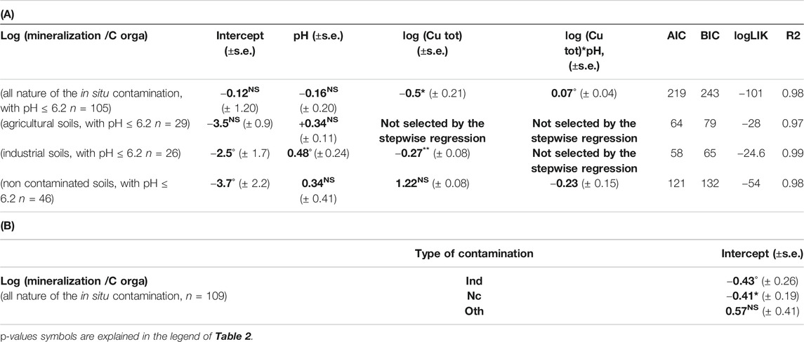 Contamination of vineyard soils with fungicides: A review of