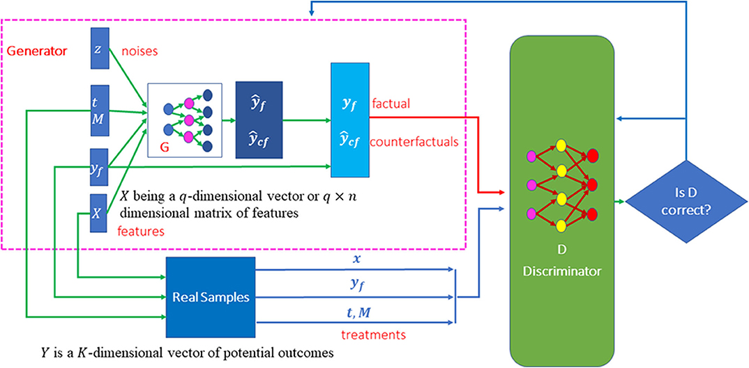 momentum analogi moral Frontiers | Conditional Generative Adversarial Networks for Individualized  Treatment Effect Estimation and Treatment Selection