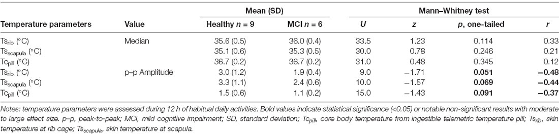 Body Temperature - Center for Healthy Aging