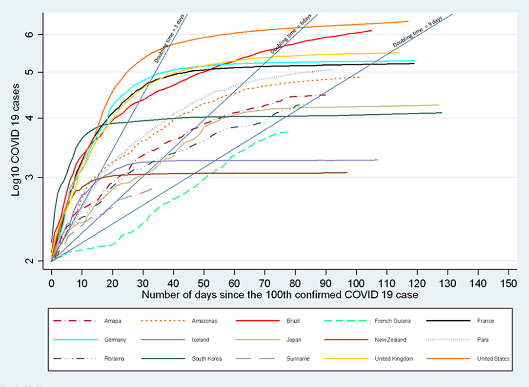 Frontiers  Epidemiology, Biodiversity, and Technological Trajectories in  the Brazilian : From Malaria to COVID-19