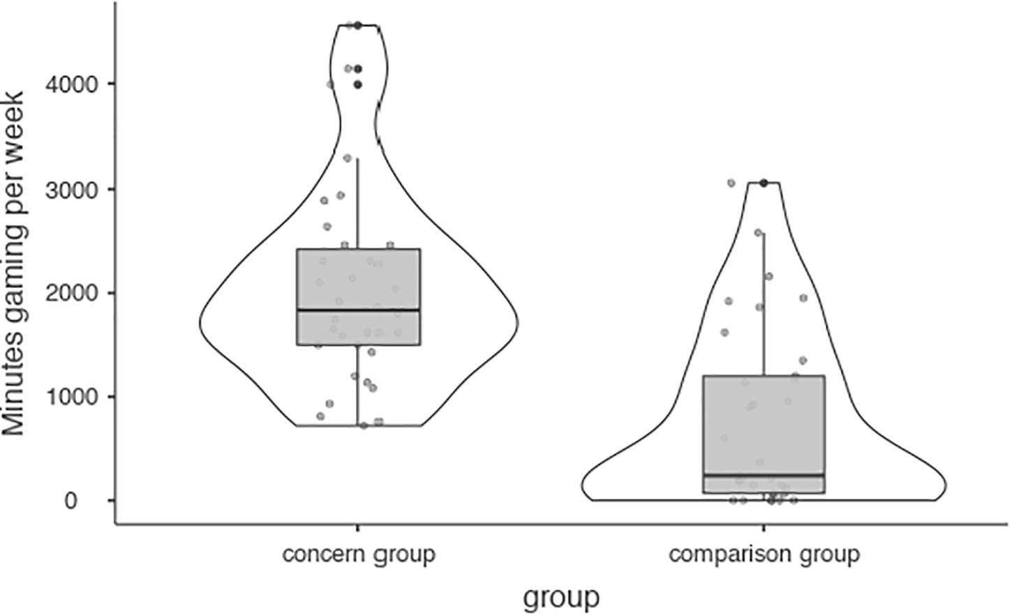 Xxx Video Mb B S S - Frontiers | Can Worried Parents Predict Effects of Video Games on Their  Children? A Case-Control Study of Cognitive Abilities, Addiction Indicators  and Wellbeing