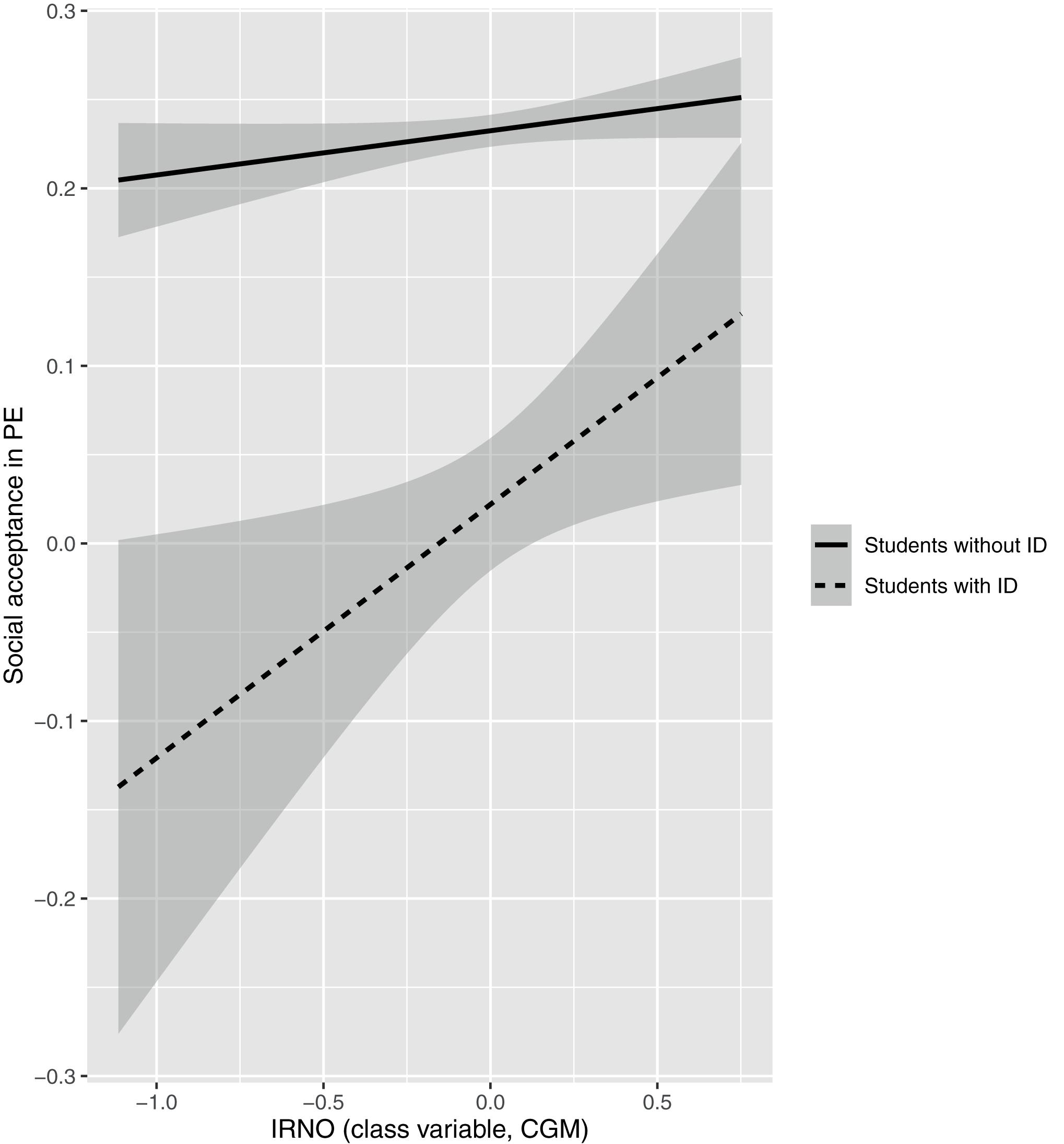 Frontiers The Role Of Teaching Strategies In Social Acceptance And Interactions Considering Students With Intellectual Disabilities In Inclusive Physical Education Education