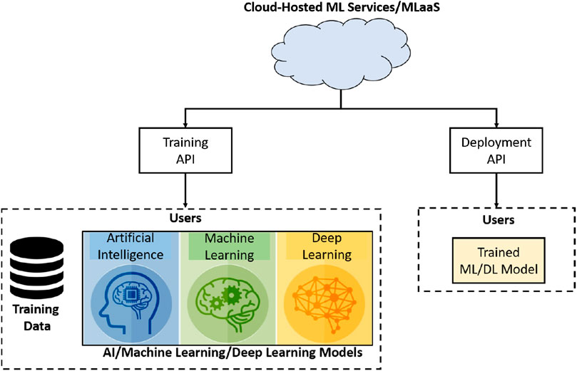 Cloud machine. Машинное обучение облачное. Таксономия машинное обучение. Машинное обучение и большие данные. Machine Learning Security.