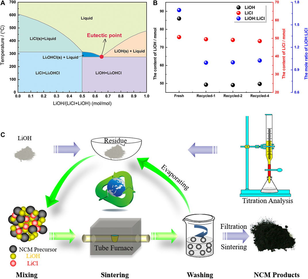 Frontiers Closed Loop Utilization Of Molten Salts In Layered Material Preparation For Lithium Ion Batteries Energy Research