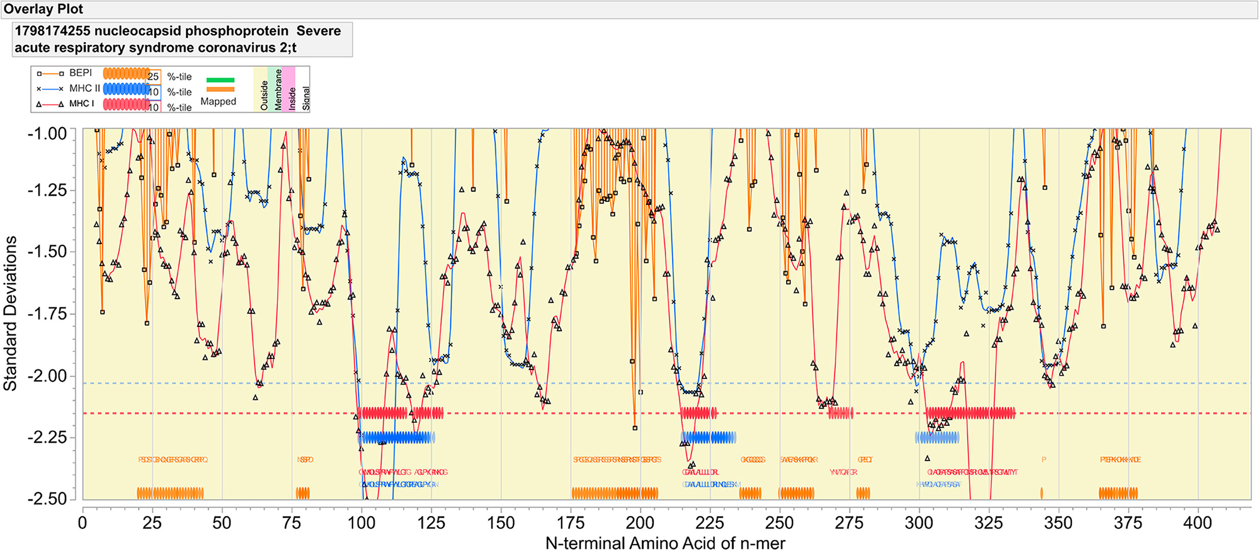 Frontiers  A Bioinformatics Approach to Investigate Structural and  Non-Structural Proteins in Human Coronaviruses