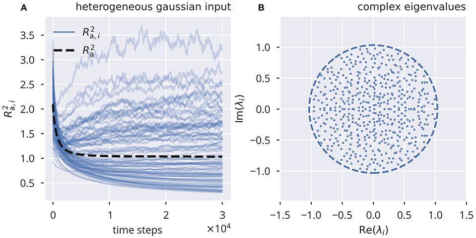 Frontiers Local Homeostatic Regulation Of The Spectral Radius Of Echo State Networks Frontiers In Computational Neuroscience