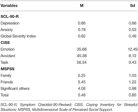 Frontiers The Impact Of Coping Strategies And Perceived Family Support On Depressive And Anxious Symptomatology During The Coronavirus Pandemic Covid 19 Lockdown Psychiatry