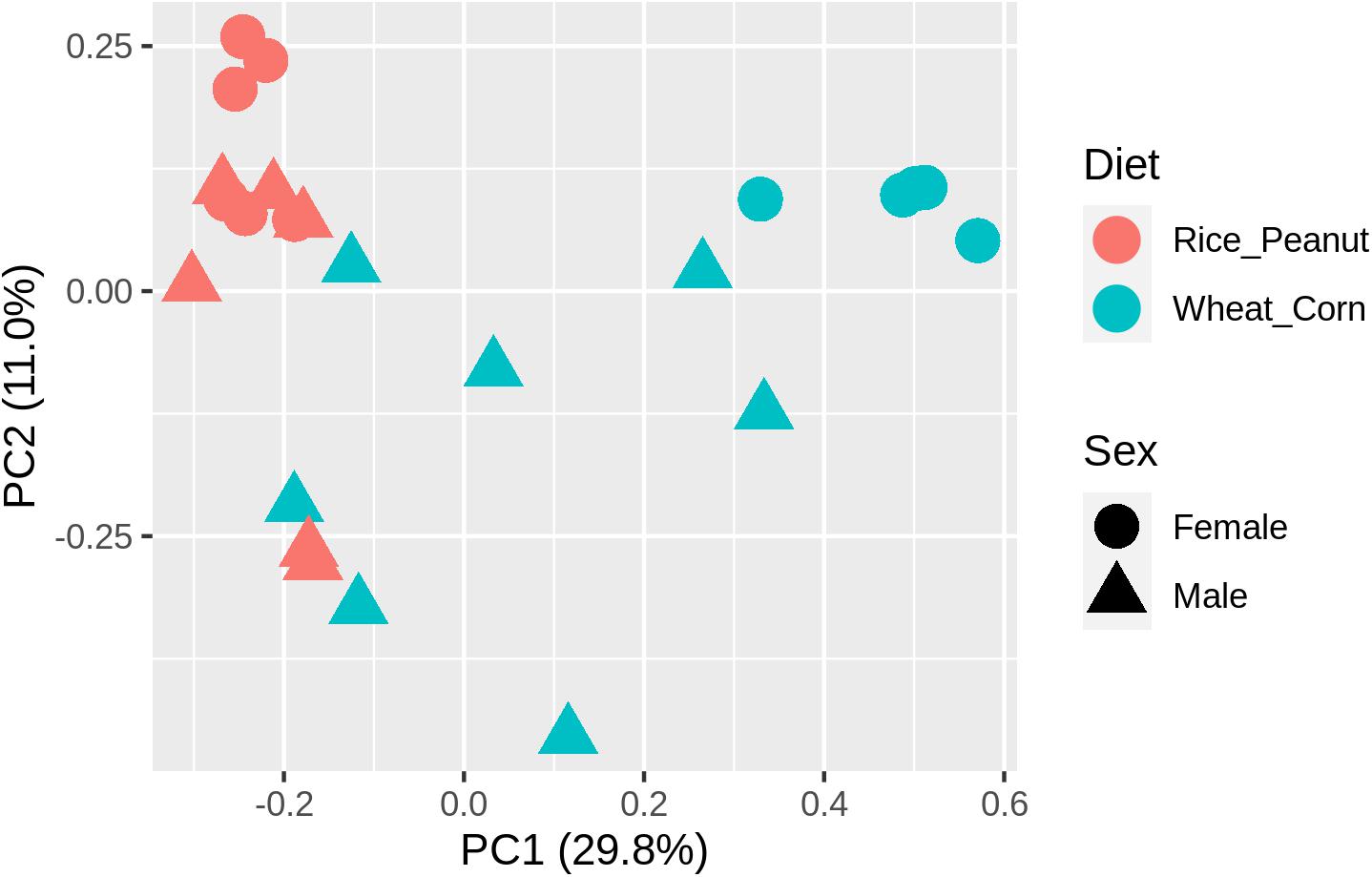 Frontiers Effects Of Sex And Diet On Gut Microbiota Of Farmland